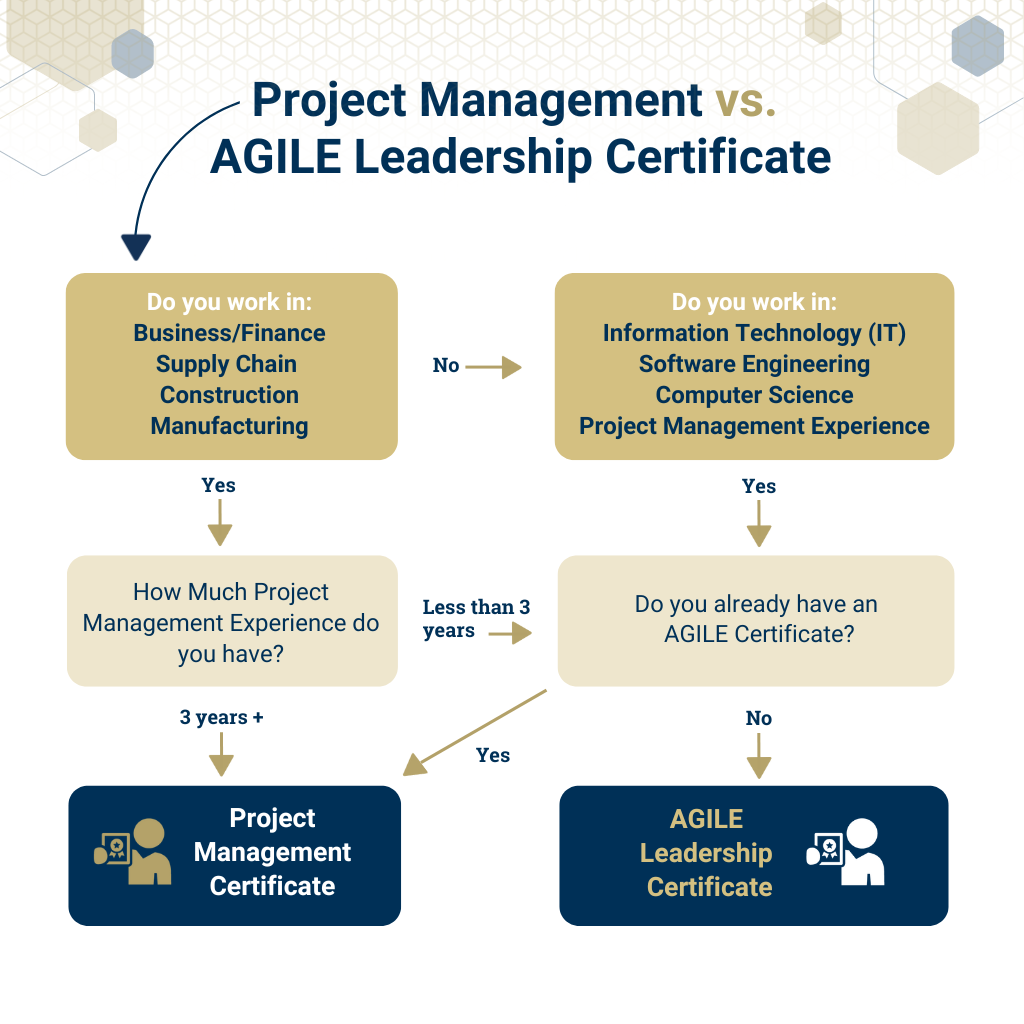 A flow chart to help leaners choose between Georgia Tech's Project Management certificate or AGILE Leadership certificate.