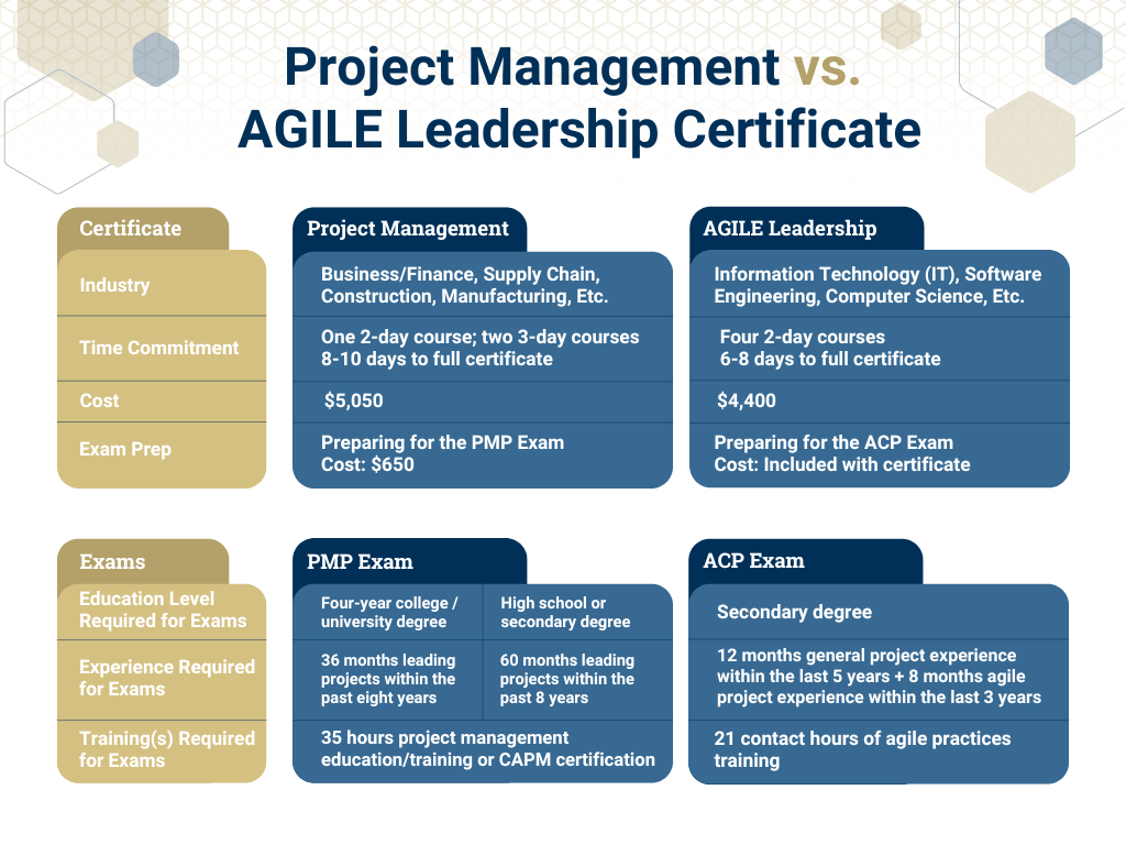 A chart comparing Georgia Tech's Project Management certificate and AGILE certificate, as well as the requirements for the PMP and ACP exams. 