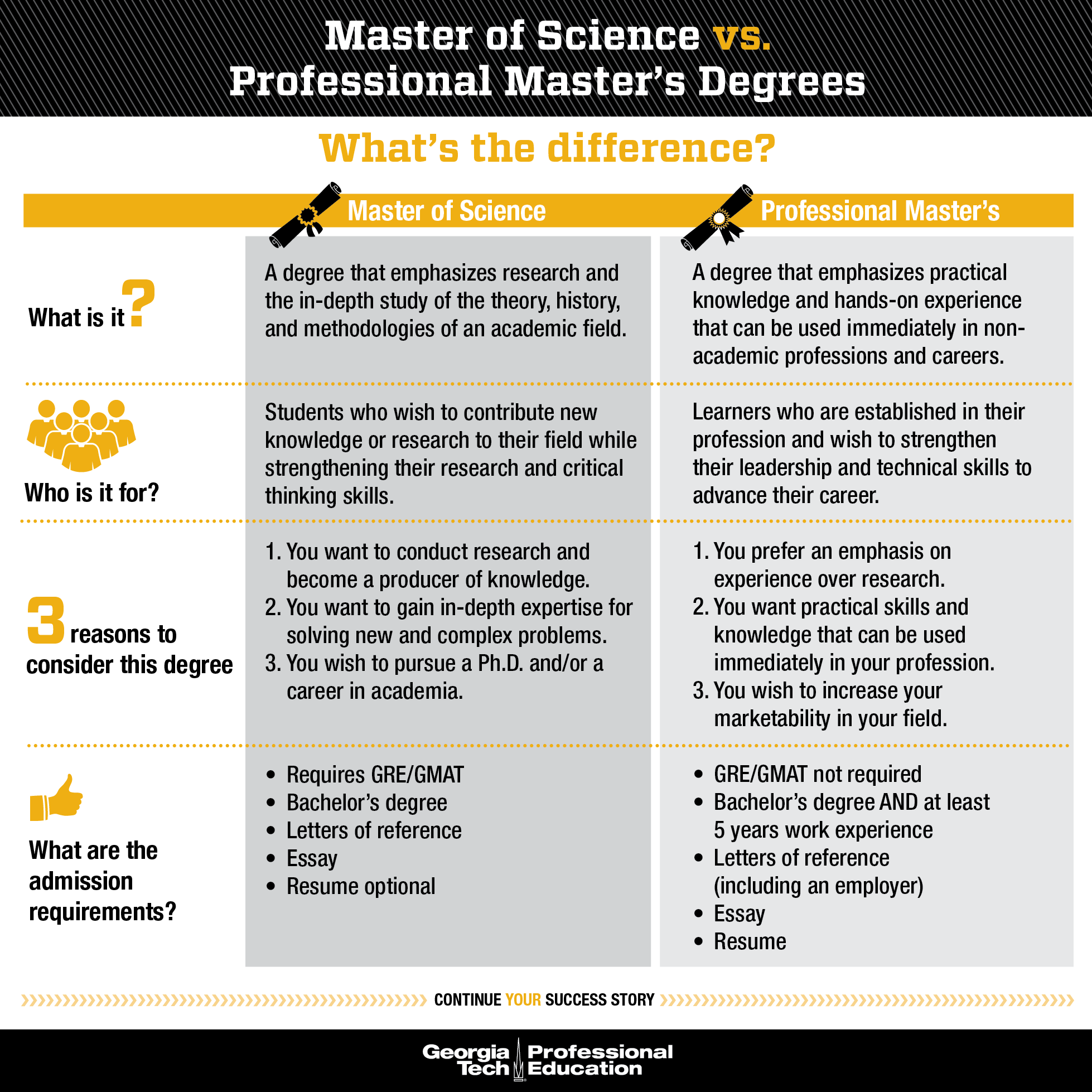 masters degree professional vs research