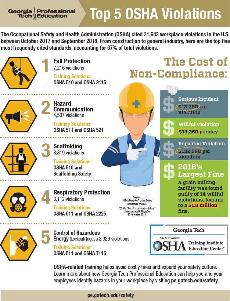 National Safety Month Top OSHA Violations GTPE